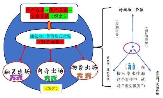 以周易原理擘画新时代“马克思的斗争形象”，可求得政治经济学批判之“中国抽象”以及“中国具象”。大道不可违，历史是检验真理的唯一标准！对“核排污”进行学术批判的事件表明，海洋肉身的“核伤口”终归要靠“幽灵之战”予以缝合与有效维护。何谓幽灵？以唯物史观的工作术语看，乃阶级与主体之谓也！是以一切人与一切人战争的“人类世”，终将劫后曙光。证成的幽灵将以无所畏惧之舍弃精神，进行一场别无选择之勇毅战斗。