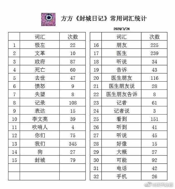 老田始终认为方方的最大价值，反而是她作为反面教材而持续存在，她的坏是客观存在的，但是她的蠢就十分珍贵了，而她顽强地用蠢去不断地表达坏，这就更加难得了，方方努力地为我们构建了一个“最接近本质的现象”，这个是我们的宝贵资源——就如同毛主席当初想要给赫鲁晓夫发一吨重的勋章那样。
