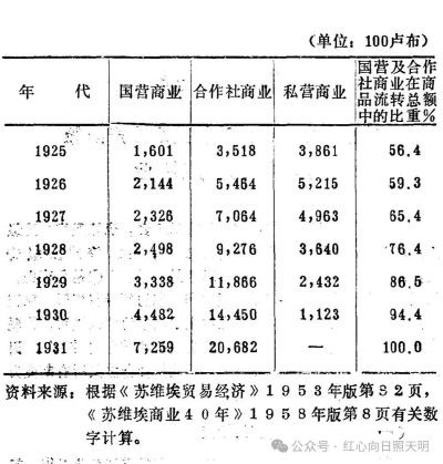 赫、勃叛徒集团篡夺苏联领导权后，全面推行修正主义路线，使苏联商业从社会主义所有制蜕变为新型官僚垄断资产阶级所有制。1965年《国营企业条例》赋予企业经理层极大权力，将公有变为特权阶层私有；同时特权分子与内外投机商勾结，司法机关亦包庇纵容，腐败成风；辅以高工资、高奖金及各种额外福利，贫富悬殊超百倍，“按劳分配原则”遭到彻底破坏。这标志着苏联资本主义已全面复辟，阶级分化与对立空前加剧。