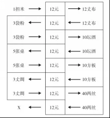 流通所必要的货币量，由流通商品的总价格与货币流通平均速度所决定。这个法则，也可以用另一形式来说，即：商品的价值总量与商品变形的平均速度如果一定之时，流通货币或货币材料的多少，由它们本身的价值所决定。