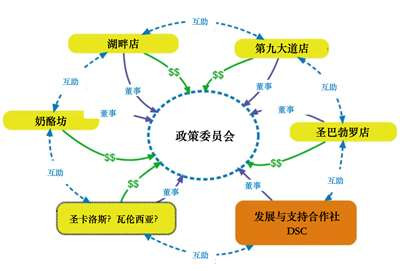 不靠外援，这家“合作社”怎样发展成“网络”？