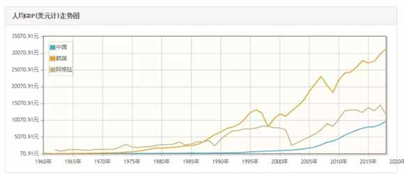 29年前人均GDP是中国的14倍!阿根廷为什么一夜闪崩?