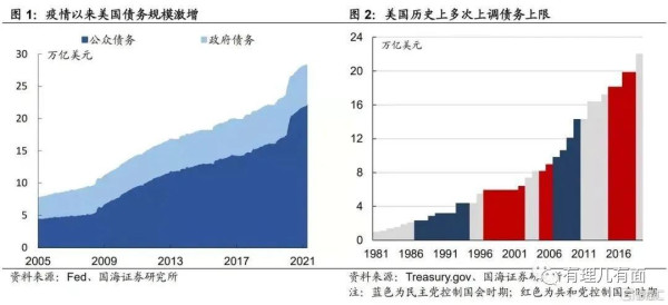 随着濒临债务危机,漂亮国的信誉度是越来越低,被国际信用拉入黑名单也是迟早的事,到时再想发债借钱,就更难上加难了。