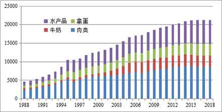 从生态环境的视角，张玉林老师认为，在最近的十多年间，消费革命和农业革命所带来的内部环境代价、外部进口依赖和生态影响，都开始显示这种契机已达到极限。消费革命已经是不可承受之重。