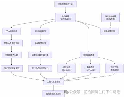 土改后的农村,开展了规模宏大的爱国卫生运动。消灭鼠蚊蝇蟑“四害”、整治饮水卫生、取缔娼妓制度、严禁鸦片种植与吸食……这些在西方社会历经数世纪仍未能根治的顽疾与社会毒瘤,在新中国成立后的极短时间内被基本肃清。