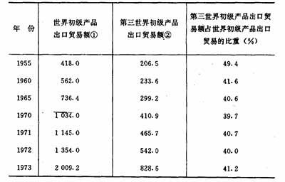 西方大国运用种种手段,极力控制住了粮食、石油等重要的战略性资源,从而使不合理的国际经济秩序得以维持。因此,在国际经济交换中的不平等现象和第三世界所处的不利地位,并不是一种“天然”的现象,它在很大程度上是西方大国实施新殖民主义战略的结果。