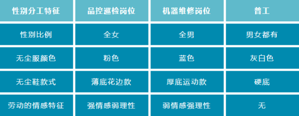 实地研究 | 一间工厂之中的性别不平等