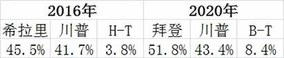 没有蓝潮：不够进步的竞选代价