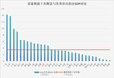 《邓选》学习 105 邓小平说不会产生资产阶级。2025富豪榜财富超过所有省份GDP、全世界GDP排名第七，首富富可敌39国总和