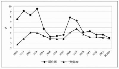这篇文章驳斥将原住民健康弱势归咎于“不讲卫生、生活习惯差”的“受害者有罪论”，指出其根源是五百年来资本主义全球扩张，将其系统性边缘化。数据显示，无论澳、新、美、加还是中国台湾地区，原住民人均预期寿命远低于主流群体，慢性病、意外伤亡、精神疾病负担沉重，青壮年受创尤深。作者主张跳出个体行为视角，认清资本主义结构性掠夺的本质，通过团结抗争、监督公权力，才能捍卫原住民健康权。