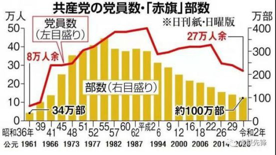 日本共产党2020财报公布,日媒:百年日共面临三重挑战