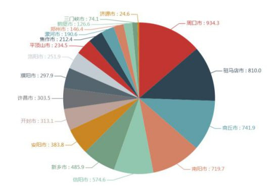 河南18个地级市,没有一个城市甘愿在经济上落后,也没有一个农民会甘愿在收入上落后。这就客观存在一个趋势,即资金、土地、劳动力、政策,在市场和利益的引导下,随时都可能流出农村、流出农业,向经济效益更显著的工业、服务业、房地产业倾斜。这就会对粮食生产构成某种威胁。