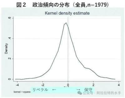 日本参政党在2025年参议院选举中崛起,其支持者主要来自自民党内的强硬保守派,以及此前不投票的政治冷感保守人群,该党支持者比自民党选民更为保守,这一现象源于自民党转向偏自由派路线后,铁杆保守派的不满与脱离。