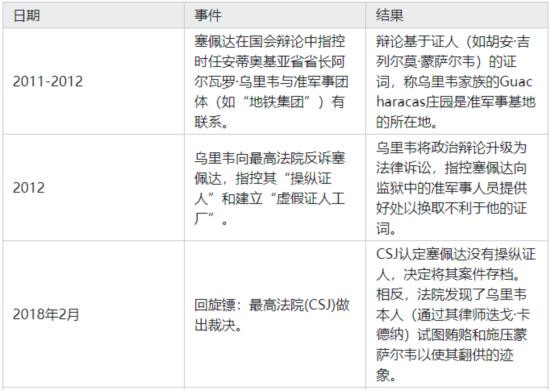 具有资深国会背景的参议员伊万·塞佩达·卡斯特罗(Iván Cepeda Castro)以超过60%得票率的压倒性优势赢得了党内初选总统候选人资格。那么,这位行将承接古斯塔沃·佩特罗(Gustavo Petro)总统未竟之改革事业,力图带领哥伦比亚左翼阵营走出2023年地方选举惨败阴霾的新领袖,何许人也?