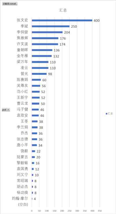 陈赛娟院士:重症率3% 张文宏:重症率0.065%