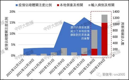 在疫情沦陷几成定局的恶劣形势下，如何及时有效控制疫情以稳定民心成为了当前香港最大的政治，事关已经形成的“爱国者治港”局面的稳固，也事关“一国两制”的权威性。
