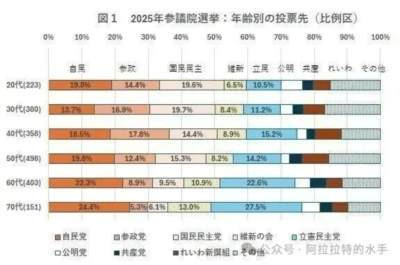日本参政党在2025年参议院选举中崛起,其支持者主要来自自民党内的强硬保守派,以及此前不投票的政治冷感保守人群,该党支持者比自民党选民更为保守,这一现象源于自民党转向偏自由派路线后,铁杆保守派的不满与脱离。
