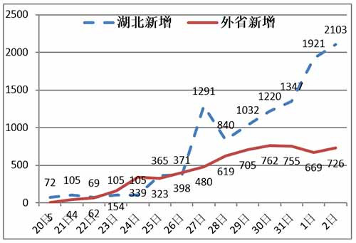 每天增加2000多新增确诊病例,对湖北医疗资源来讲是灾难性的。周边省区配合湖北缓解压力可能成为致胜奇兵。