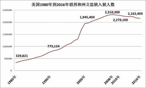 监狱帝国：作为美国司法体制的私人生意