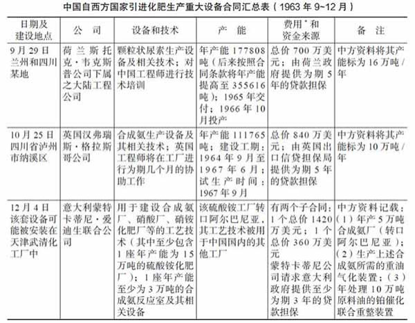20世纪60年代初中国引进西方化肥生产成套技术设备的工作