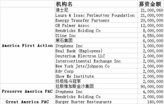 两党“金主”：美国大选背后的资金来源与结构