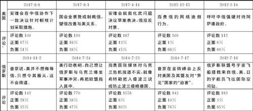 解析美俄在华“微博战”