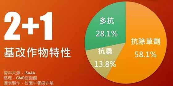 生物技术推广协会最新报告:基改作物继续蔓延,反转道路任重道远