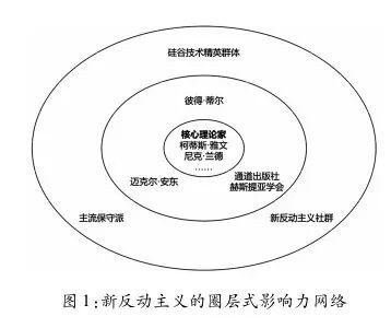 自特朗普第二次执政以来，新反动主义逐渐走向前台，其对硅谷乃至全美政治右倾化的影响力逐渐为主流社会所关注。新反动主义思潮的实质即是技术资本与极右翼意识形态的深度耦合。