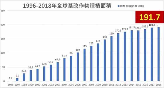 生物技术推广协会最新报告:基改作物继续蔓延,反转道路任重道远
