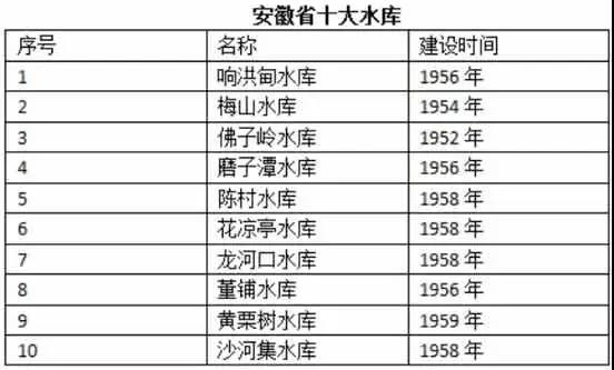 直到毛.主.席逝世几十年后，我们回过头来再看看守卫着人民生命安全的那些大江大河上的水利工程和围绕着今天一线、二线、三线城市的水库……几乎全部都是毛.主.席时代兴建的！