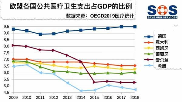 意大利和西班牙的例子体现的不是“公医制”的无效，恰恰是其偏离了公益性的轨道、走向盈利性服务所产生的弊端。两国的例子也证明，医疗公有制的建立不是一劳永逸，更需要不断斗争才能使其真正为人民服务！