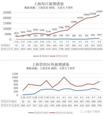 只有一方面尽快控制传染源,另一方面充分发挥中医药快速治愈的力量,才能保证上海尽快取得最后胜利!