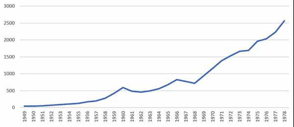 毛主席领导中国人民不仅填上了这个大坑,还为后面的发展打下了坚实的基础,面对这样的事实,那些人有什么资格拿毛泽东时代碰瓷呢?