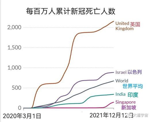 新瓶装旧酒，把“开放-疫情再爆发-再封锁”称为“动态开放”，是一大发明。新加坡、英国、以色列是正面典型吗？