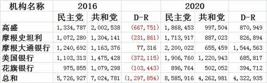 两党“金主”：美国大选背后的资金来源与结构