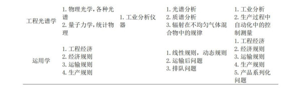 由此看来，我们没有理由反对把精密的数学方法引人到社会科学里。但是到底这样精确化又有什么好处呢?举个例子:精确化了的政治经济学就能把国民经济的规划做得更好、更正确，能使一切规划工作变成一个有系统的计算过程，那么就可以用电子计算机来帮助经济规划工作，所以能把规划所需的时间大大地缩短。