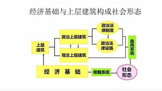 历史唯物主义的三个基本内容，一是经济生产决定社会结构，经济生产和社会结构决定政治和精神的历史；二是自原始公有制解体以来的历史都是阶级斗争的历史，阶级斗争是认识社会的一条主线；三是阶级斗争的历史最终将随着社会主义和共产主义到来而结束。