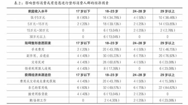 本文基于调查分析，认为日益增多的低龄青少年整形消费，实际上处于社会权力控制与自我意识表达的纠结之中，他们对自身身体的控制正处于迷茫状态。作者认为，过度适应社会流行的判断标准，对中国青少年的身心健康、审美观、社会风尚等都产生了负面影响。