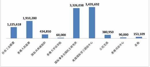 美国国家民主基金会“鬼打鬼”