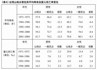 这篇文章驳斥将原住民健康弱势归咎于“不讲卫生、生活习惯差”的“受害者有罪论”，指出其根源是五百年来资本主义全球扩张，将其系统性边缘化。数据显示，无论澳、新、美、加还是中国台湾地区，原住民人均预期寿命远低于主流群体，慢性病、意外伤亡、精神疾病负担沉重，青壮年受创尤深。作者主张跳出个体行为视角，认清资本主义结构性掠夺的本质，通过团结抗争、监督公权力，才能捍卫原住民健康权。