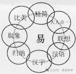 物理学家杨振宁坦言： “我之所以怀疑O.Laporte的奇偶不灭定律，这和我在西南联大读《易经》的心得有关。《易经》中既有阴阳相生的道理，也有阴阳消长，或阳盛则阴衰、阴盛则阳衰，剥久必复、否极泰来的道理。