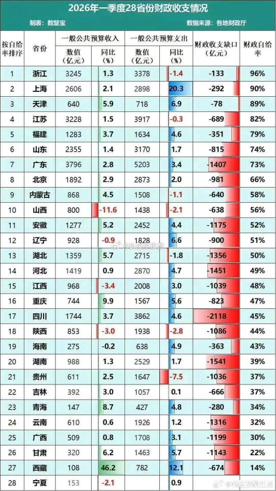 全国无一省财政自给，这次连浙江也没守住