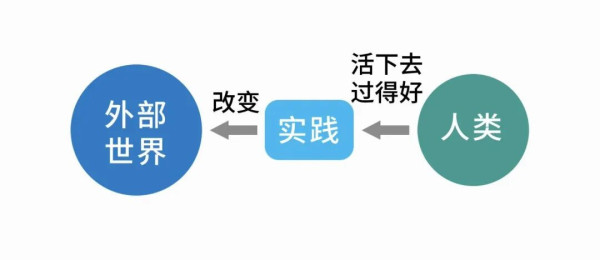 不管是形式逻辑,还是辩证逻辑,它们其实都在帮我们做一件事,就是更好地认识这个世界。