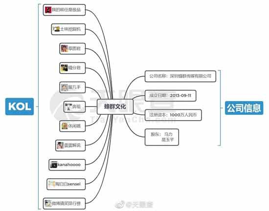 许多网民看到这份营销号/KOL所属公司图表后震惊地发现，自己平时所看到的风格迥异乃至时常对骂的账户所属公司竟然是同一家，抑或是经常挑事的营销号与看上去喜好“爱与和平”的营销号竟然身处一个办公室。