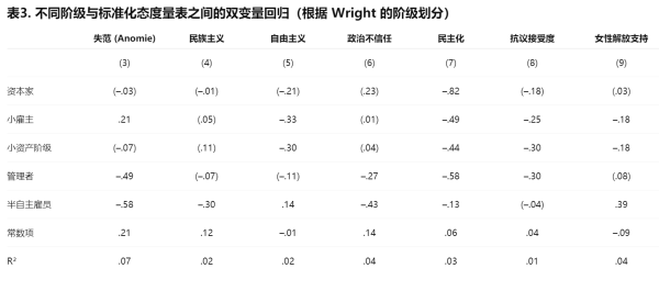 【原按】这篇文章我观察到的有趣的一些经验结论是：（1）在控制教育等变量的基础上，工人阶级反而比资本家阶级更倾向民主；（2）半自由的受雇劳动者（享有一定工作自主权的）最显著的倾向政治民主，威权倾向最低；（3）党派政治活动并没有显著的提高或改变个体的民主-威权倾向。基于这三点观察到的经验情况，可以做一点延伸，比如对工作自主权的强调、以及对既有政党政治可能在培养民主倾向的不足这一事情上的考虑。