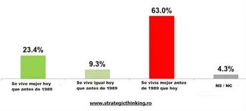 罗马尼亚：63%的人怀念社会主义，为何罗马尼亚共产党仍然势力弱小？