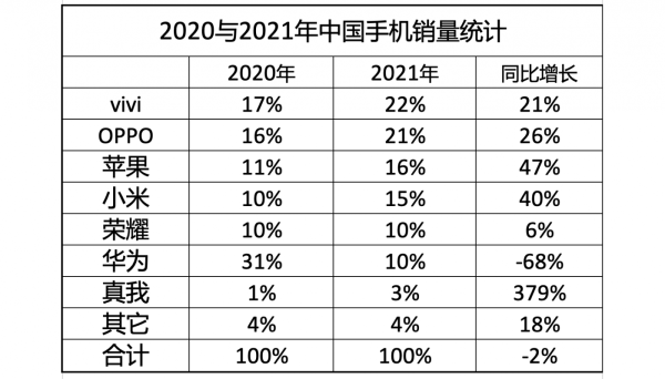 “苹果”手机中国市场份额“逆袭”猛增