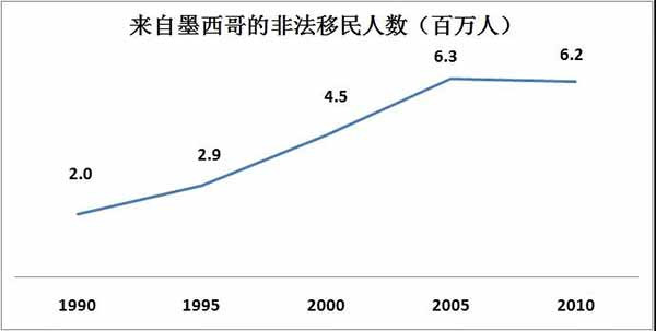 离美国太近:美墨边境非法移民问题的根源