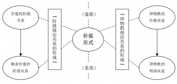 中国特色社会主义政治经济学来自《资本论》的根据仍旧在于“经济的社会形态”。在当下场域需要我们沿着“走出哲学”路径,耙梳经济形态社会理论的“革命知识”,以历史塑造经济,以经济托出阶级;这是“走出阶级”的历史唯物主义知识观和行动观。由此可见,中国特色社会主义理论绝不是孑然独立的逻辑,依旧绕不开阶级档案学。毫不虚妄的说,阶级社会及其经济形态知识状况的调查是中国特色社会主义政治经济学的理性根据和科学之根。