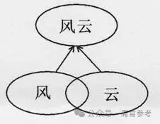 物理学家杨振宁坦言： “我之所以怀疑O.Laporte的奇偶不灭定律，这和我在西南联大读《易经》的心得有关。《易经》中既有阴阳相生的道理，也有阴阳消长，或阳盛则阴衰、阴盛则阳衰，剥久必复、否极泰来的道理。